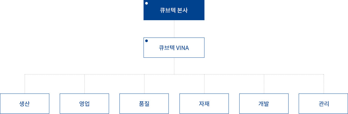 조직도